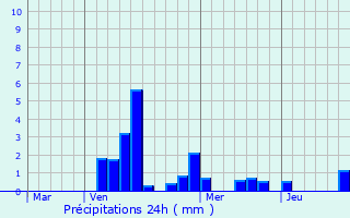 Graphique des précipitations prvues pour Sorbey