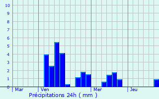 Graphique des précipitations prvues pour Villers-sous-Pareid
