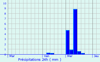 Graphique des précipitations prvues pour Waghusel