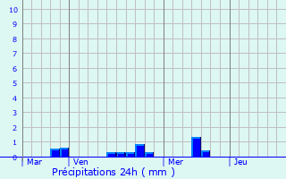 Graphique des précipitations prvues pour Plougat-Moysan