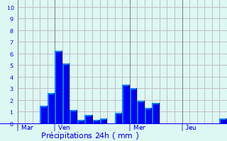 Graphique des précipitations prvues pour Broin