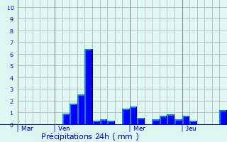 Graphique des précipitations prvues pour Breux