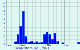 Graphique des précipitations prvues pour Izier