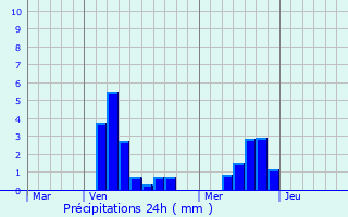 Graphique des précipitations prvues pour Neuvilly-en-Argonne