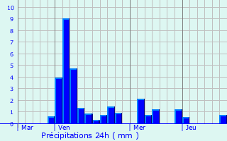 Graphique des précipitations prvues pour Saints-Geosmes