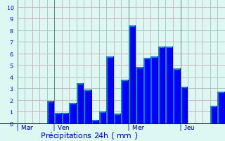 Graphique des précipitations prvues pour Pettonville