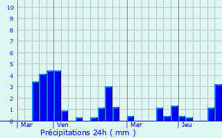 Graphique des précipitations prvues pour Saint-Preuse