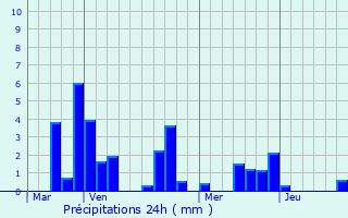 Graphique des précipitations prvues pour Luneau