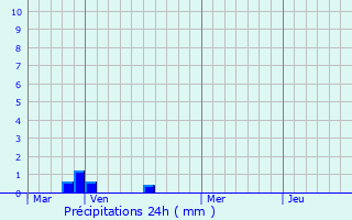 Graphique des précipitations prvues pour Outreau