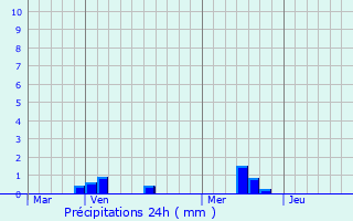 Graphique des précipitations prvues pour Langres