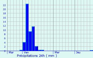 Graphique des précipitations prvues pour Zandhoven