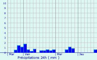 Graphique des précipitations prvues pour Fontaine