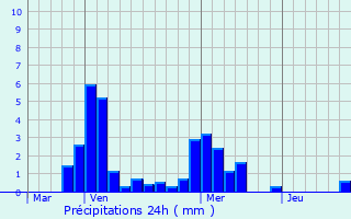 Graphique des précipitations prvues pour Saint-Nicolas-ls-Cteaux