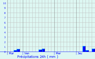 Graphique des précipitations prvues pour Saint-Mdard