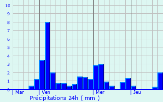Graphique des précipitations prvues pour Bussires