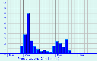 Graphique des précipitations prvues pour Drambon