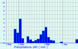 Graphique des précipitations prvues pour Merceuil
