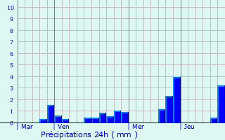 Graphique des précipitations prvues pour Gilly-ls-Cteaux