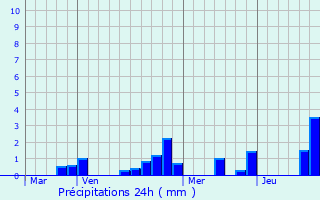 Graphique des précipitations prvues pour Chtel-Montagne