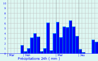 Graphique des précipitations prvues pour Nossoncourt