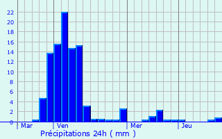 Graphique des précipitations prvues pour Mzilhac