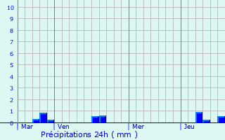 Graphique des précipitations prvues pour Champagnac