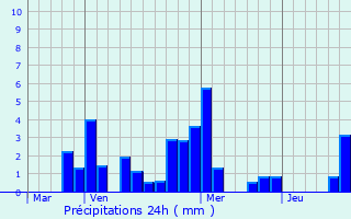 Graphique des précipitations prvues pour Gissey-le-Vieil