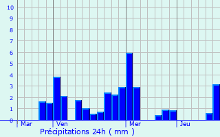 Graphique des précipitations prvues pour Massingy-ls-Vitteaux