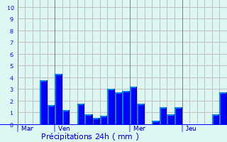 Graphique des précipitations prvues pour Bard-le-Rgulier