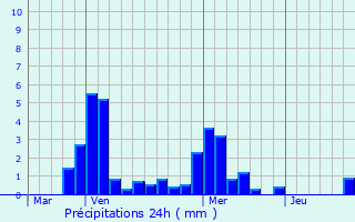 Graphique des précipitations prvues pour Broindon