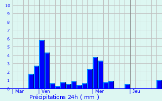 Graphique des précipitations prvues pour Gilly-ls-Cteaux