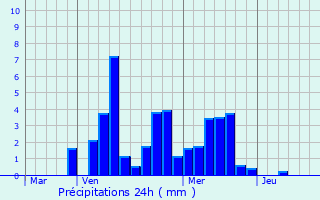Graphique des précipitations prvues pour Magny-Vernois