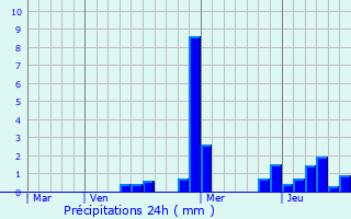 Graphique des précipitations prvues pour Newton