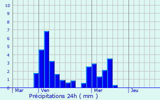 Graphique des précipitations prvues pour Sampans