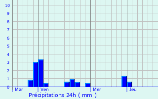 Graphique des précipitations prvues pour Saint-Gildas-des-Bois