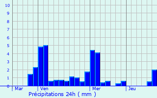 Graphique des précipitations prvues pour Corcelles-les-Monts