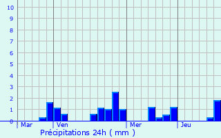 Graphique des précipitations prvues pour Prigny