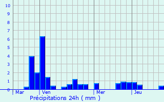 Graphique des précipitations prvues pour Estoher