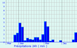 Graphique des précipitations prvues pour Clmencey