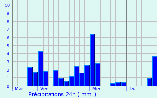 Graphique des précipitations prvues pour Montoillot