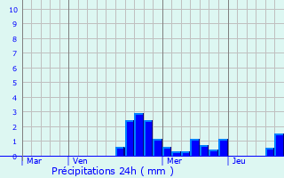 Graphique des précipitations prvues pour Saint-Just-Malmont