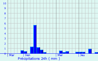 Graphique des précipitations prvues pour Erquelinnes