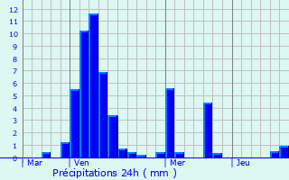 Graphique des précipitations prvues pour Saint-Jean-Bonnefonds