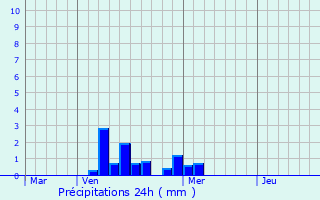 Graphique des précipitations prvues pour Vaucouleurs