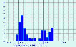 Graphique des précipitations prvues pour Choisey