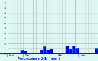 Graphique des précipitations prvues pour Issoire
