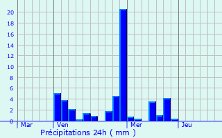 Graphique des précipitations prvues pour Meistratzheim