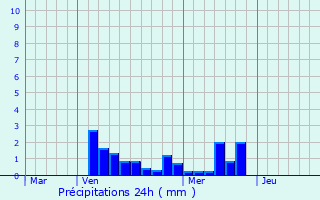 Graphique des précipitations prvues pour Annonville