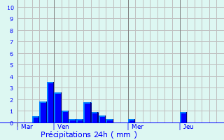 Graphique des précipitations prvues pour Pornichet