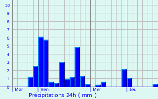 Graphique des précipitations prvues pour Civry-en-Montagne